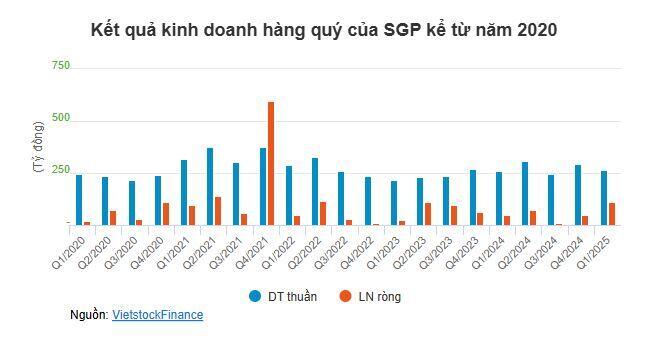 Cảng Sài Gòn dự kiến thoái sạch gần 5.2 triệu cp MSB