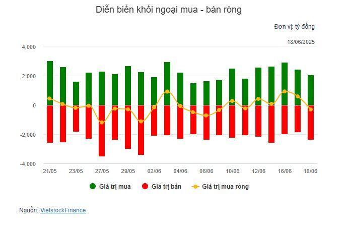 Nhịp đập Thị trường 18/06: Khối ngoại quay lại bán ròng, VN-Index cheo leo ở mốc 1,345 điểm