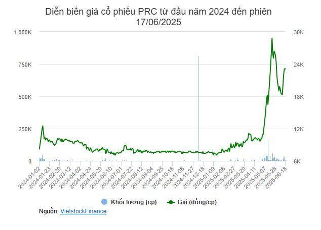 Thành viên HĐQT PRC nâng tỷ lệ sở hữu lên gần 12%