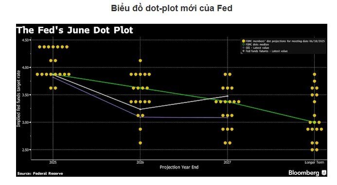 Fed giữ nguyên lãi suất, vẫn dự báo hai lần giảm lãi suất trong năm nay