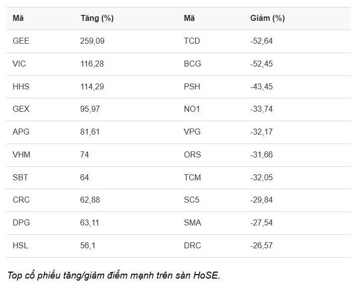 Top cổ phiếu tăng/giảm mạnh nửa đầu năm