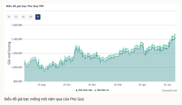 Giá bạc miếng trong nước lập đỉnh