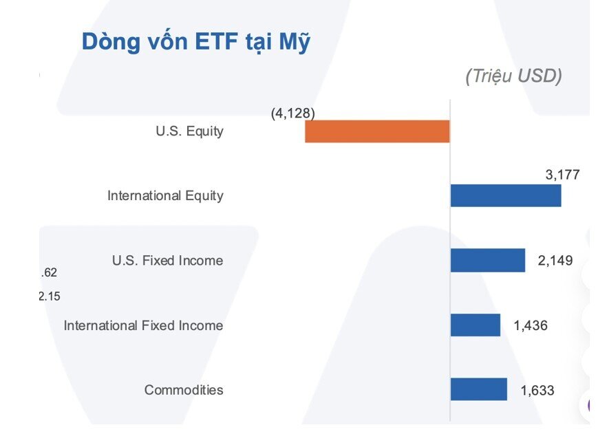 Dòng tiền tránh cổ phiếu Mỹ và đang đổ vào châu Á