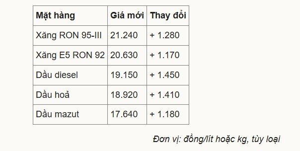 Giá xăng vượt 21.000 đồng/lít