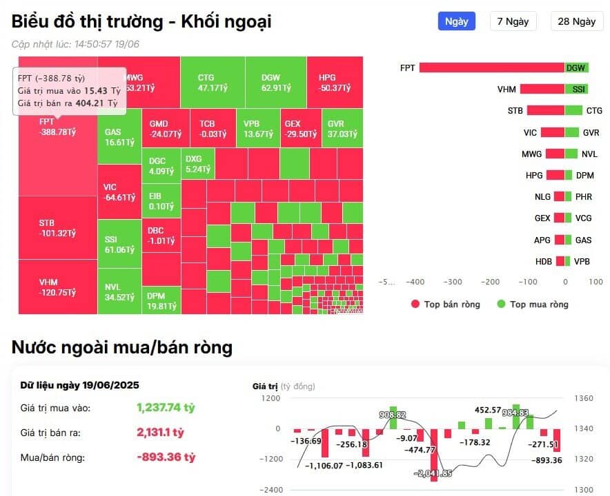 Khối ngoại tiếp đà bán ròng 900 tỷ đồng, cổ phiếu nào là tâm điểm xả hàng?