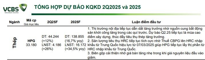Hòa Phát được dự báo lợi nhuận cao nhất 3 năm