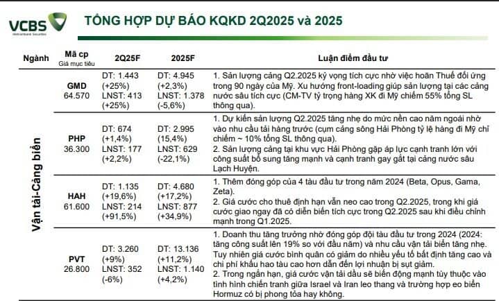 Lợi nhuận quý 2 sẽ đột biến tại nhiều doanh nghiệp BĐS, xây dựng, một tên tuổi ngành điện tăng 7.500%