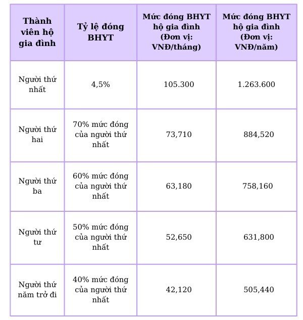 Thực hư việc tăng mức đóng BHYT lên 6% từ ngày 1-7?