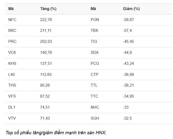 Top cổ phiếu tăng/giảm mạnh nửa đầu năm