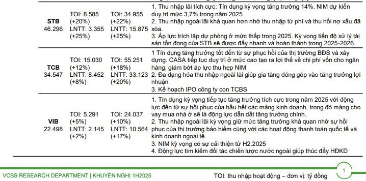 Dự báo lợi nhuận quý 2 của 11 ngân hàng: STB, CTG, HDB và MSB có thể tăng trưởng 2 chữ số