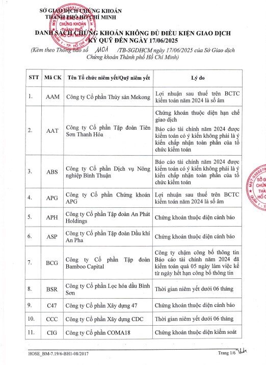 HoSE cắt margin 65 mã chứng khoán: HAG, NVL, BSR… tiếp tục nằm trong danh sách