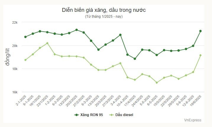 Giá xăng vượt 21.000 đồng/lít
