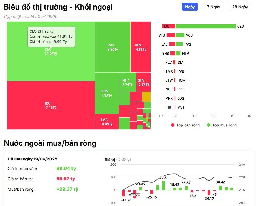 Khối ngoại tiếp đà bán ròng 900 tỷ đồng, cổ phiếu nào là tâm điểm xả hàng?