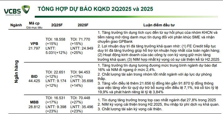 Dự báo lợi nhuận quý 2 của 11 ngân hàng: STB, CTG, HDB và MSB có thể tăng trưởng 2 chữ số