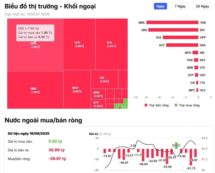 Khối ngoại tiếp đà bán ròng 900 tỷ đồng, cổ phiếu nào là tâm điểm xả hàng?