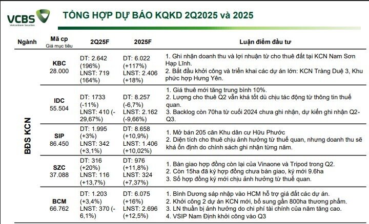 Hé lộ bức tranh lợi nhuận doanh nghiệp quý 2: Nhóm ngành nào dẫn sóng?
