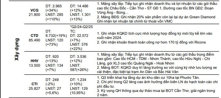Lợi nhuận quý 2 sẽ đột biến tại nhiều doanh nghiệp BĐS, xây dựng, một tên tuổi ngành điện tăng 7.500%