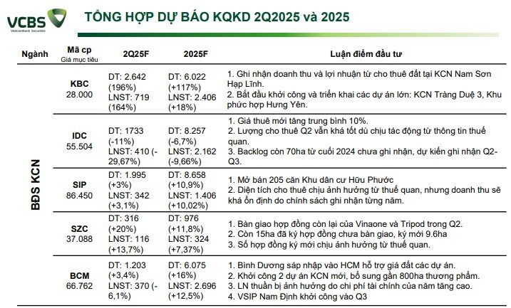 Lợi nhuận quý 2 sẽ đột biến tại nhiều doanh nghiệp BĐS, xây dựng, một tên tuổi ngành điện tăng 7.500%