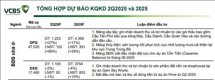 Lợi nhuận quý 2 sẽ đột biến tại nhiều doanh nghiệp BĐS, xây dựng, một tên tuổi ngành điện tăng 7.500%