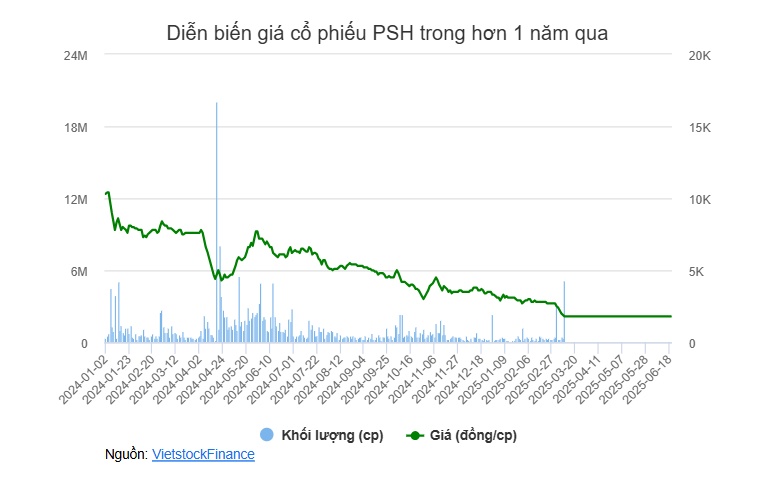 HOSE chốt ngày hủy niêm yết bắt buộc cổ phiếu PSH