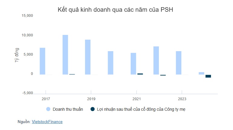 HOSE chốt ngày hủy niêm yết bắt buộc cổ phiếu PSH