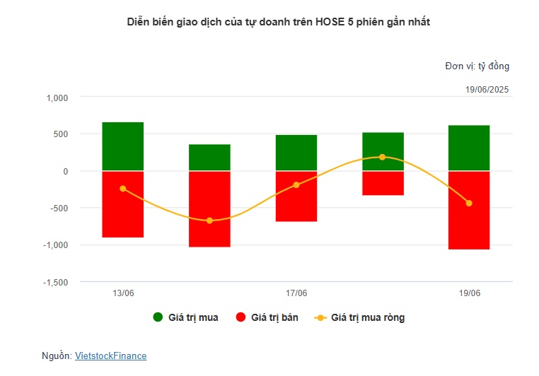 Theo dấu dòng tiền cá mập 19/06: Tự doanh bán đột biến 695 tỷ HAG, khối ngoại xả FPT gần 400 tỷ