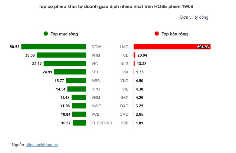 Theo dấu dòng tiền cá mập 19/06: Tự doanh bán đột biến 695 tỷ HAG, khối ngoại xả FPT gần 400 tỷ