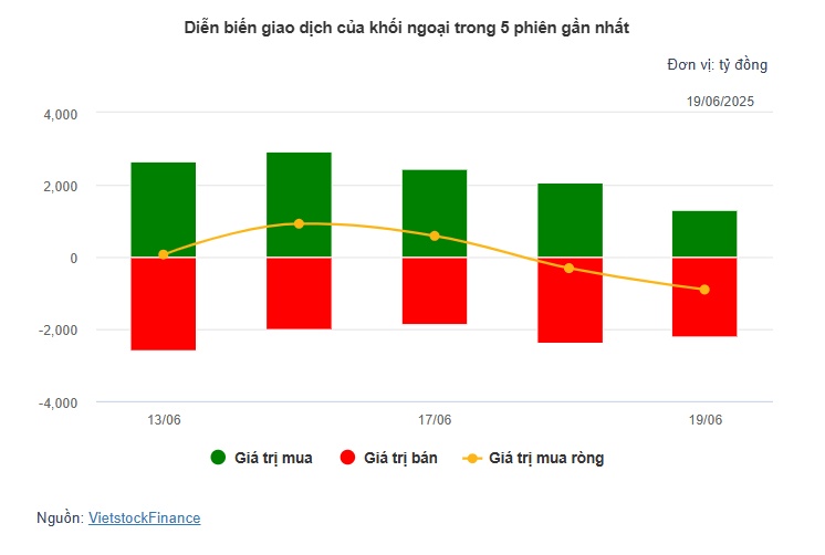 Theo dấu dòng tiền cá mập 19/06: Tự doanh bán đột biến 695 tỷ HAG, khối ngoại xả FPT gần 400 tỷ