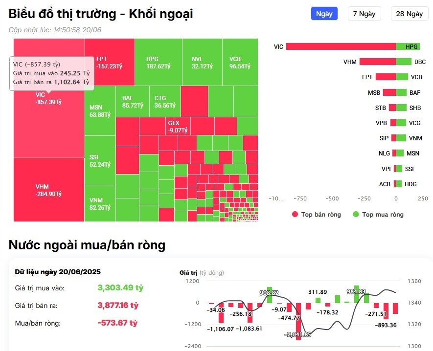 Khối ngoại tiếp đà bán ròng gần 600 tỷ đồng, "xả" mạnh loạt cổ phiếu Bluechips