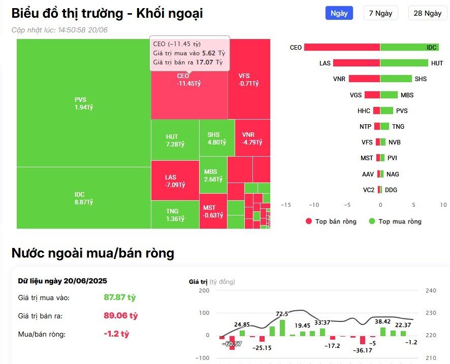 Khối ngoại tiếp đà bán ròng gần 600 tỷ đồng, "xả" mạnh loạt cổ phiếu Bluechips
