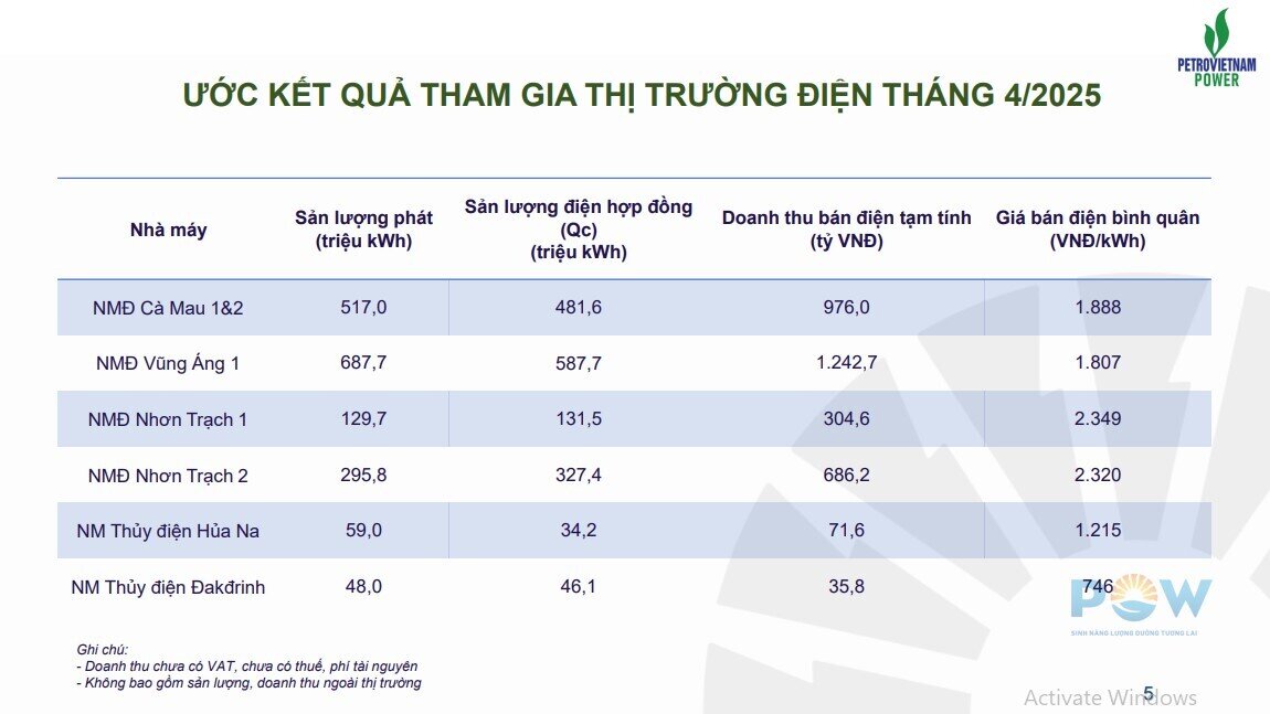 PV Power thu gần 15.000 tỷ từ bán điện sau 5 tháng