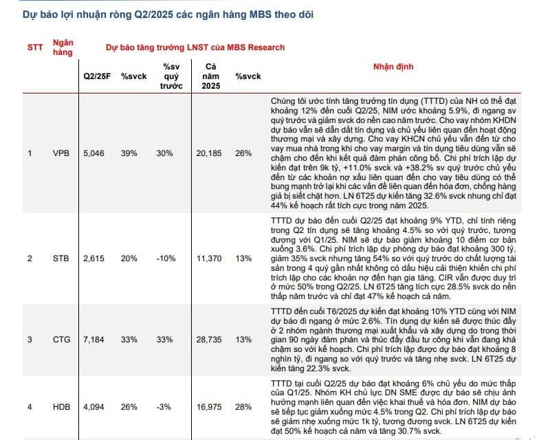 MBS dự báo lợi nhuận 5 ngân hàng tăng trên 25% trong quý 2