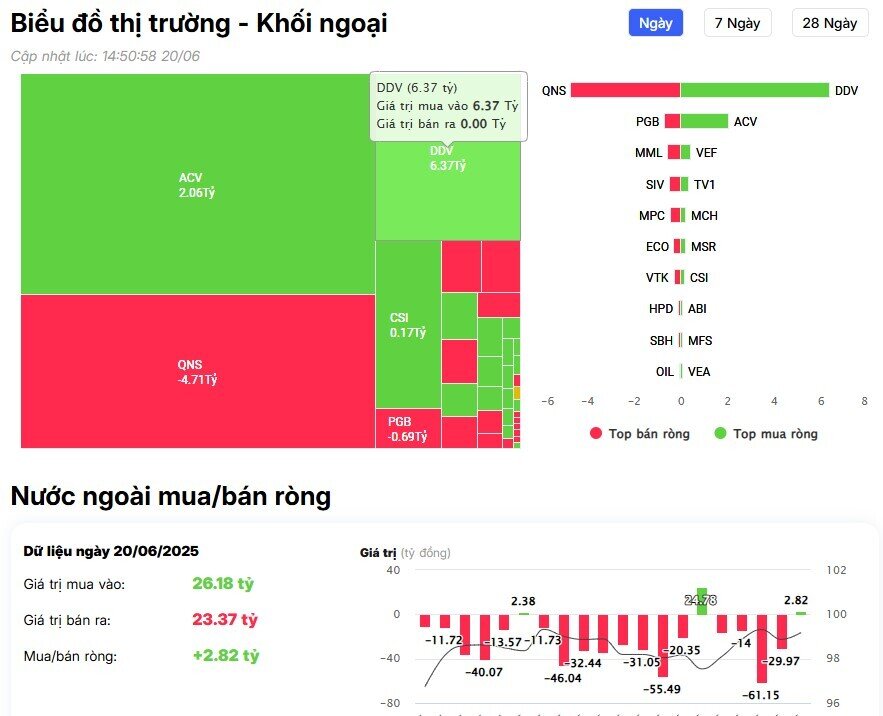 Khối ngoại tiếp đà bán ròng gần 600 tỷ đồng, "xả" mạnh loạt cổ phiếu Bluechips