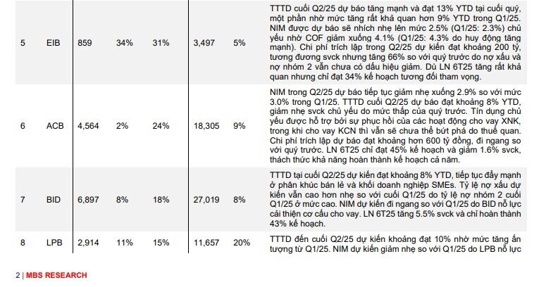 MBS dự báo lợi nhuận 5 ngân hàng tăng trên 25% trong quý 2