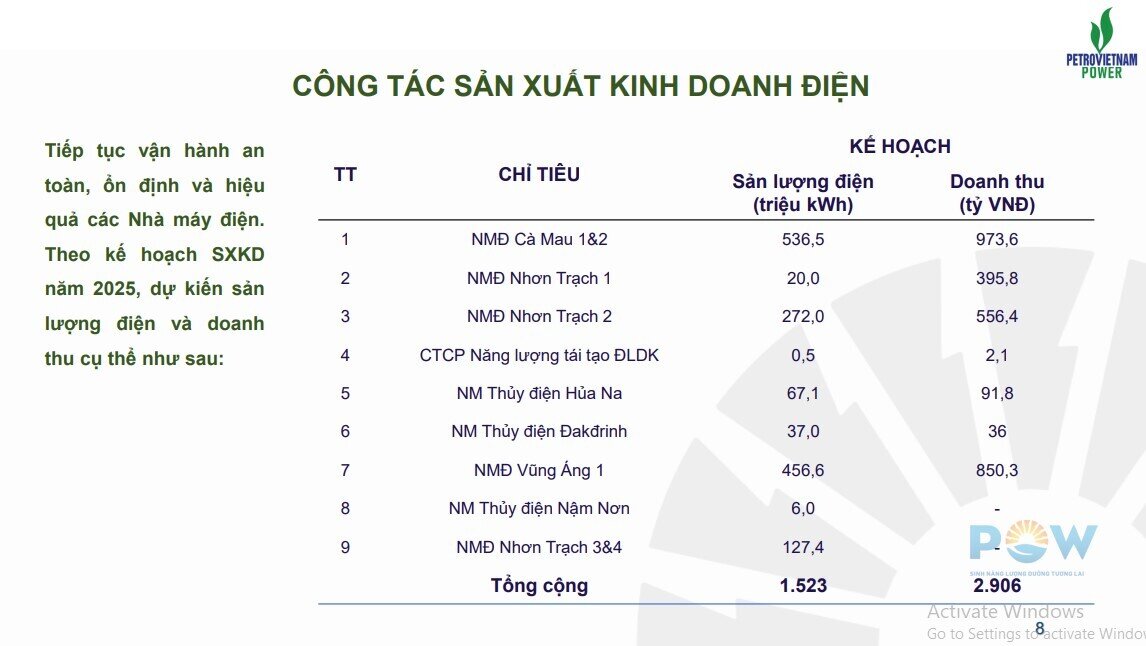 PV Power thu gần 15.000 tỷ từ bán điện sau 5 tháng