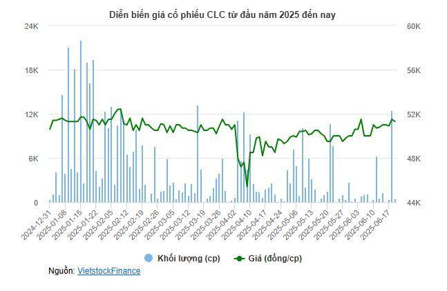 Cát Lợi chốt quyền trả cổ tức còn lại 2,500 đồng/cp