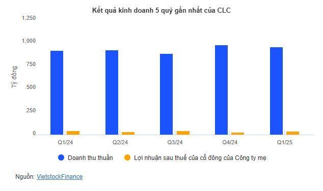 Cát Lợi chốt quyền trả cổ tức còn lại 2,500 đồng/cp