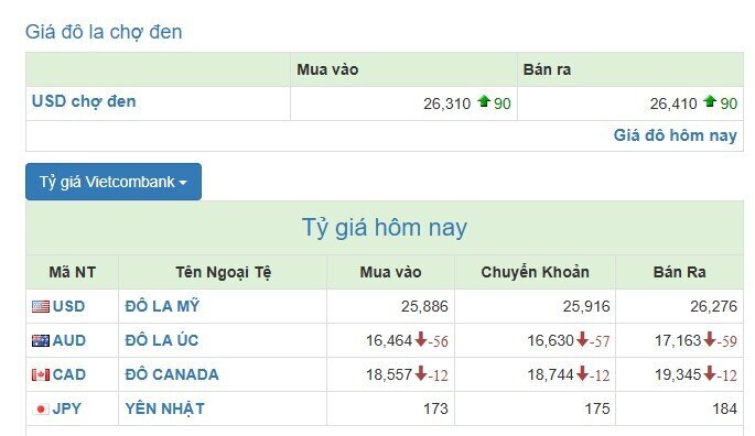 Tỷ giá trung tâm lập đỉnh mới