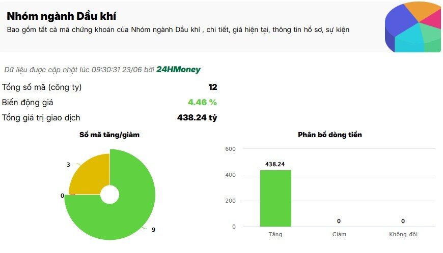 Cổ phiếu dầu khí đồng loạt “bốc đầu” sau diễn biến mới tại Trung Đông