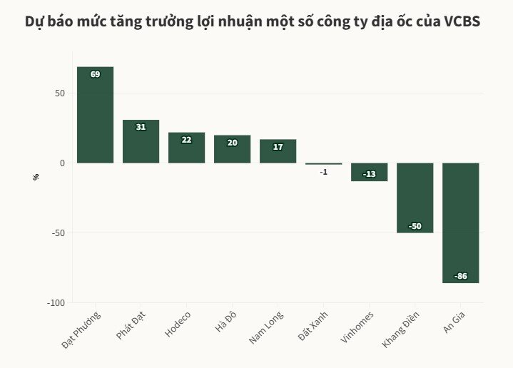 'Lợi nhuận nhiều công ty địa ốc chưa thể bứt phá'