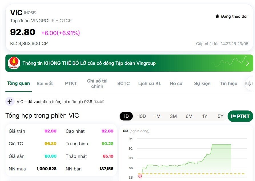 Cổ phiếu VIC tăng trần sau tin khởi công dự án Làng Vân
