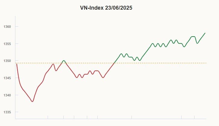 VN-Index tăng mạnh nhờ cổ phiếu 'họ' Vingroup