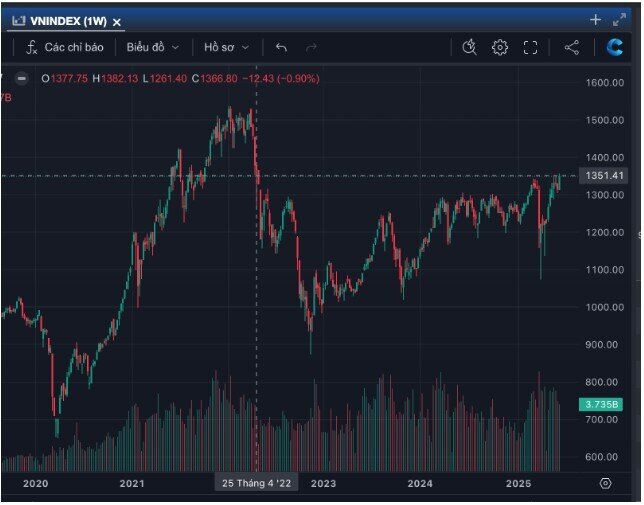 Mua cổ phiếu gì khi VN-Index vượt 1.350 điểm?