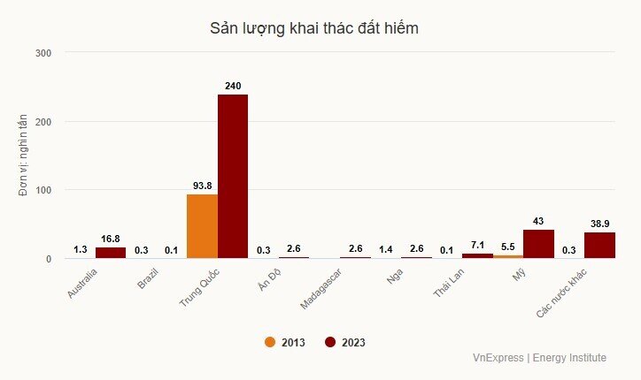 Chuỗi cung ứng đất hiếm toàn cầu đã dịch chuyển ra sao?