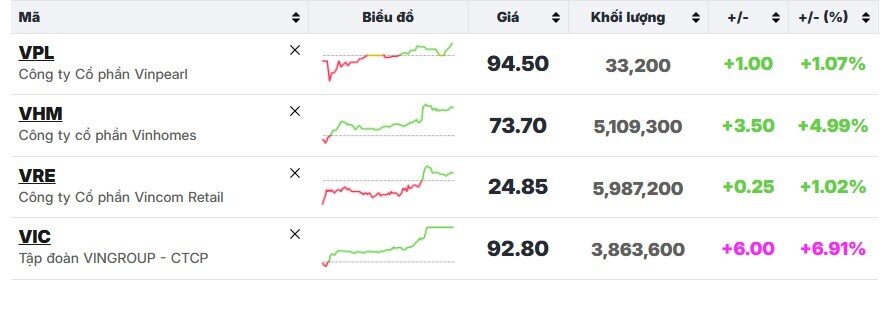 Cổ phiếu VIC tăng trần sau tin khởi công dự án Làng Vân
