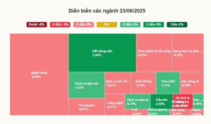 VN-Index tăng mạnh nhờ cổ phiếu 'họ' Vingroup
