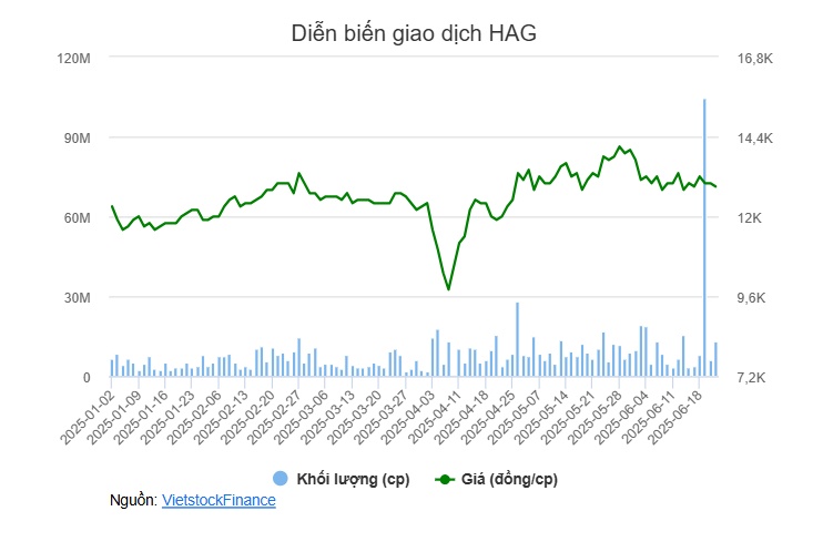 Lãnh đạo HAG mua thỏa thuận 2 triệu cp