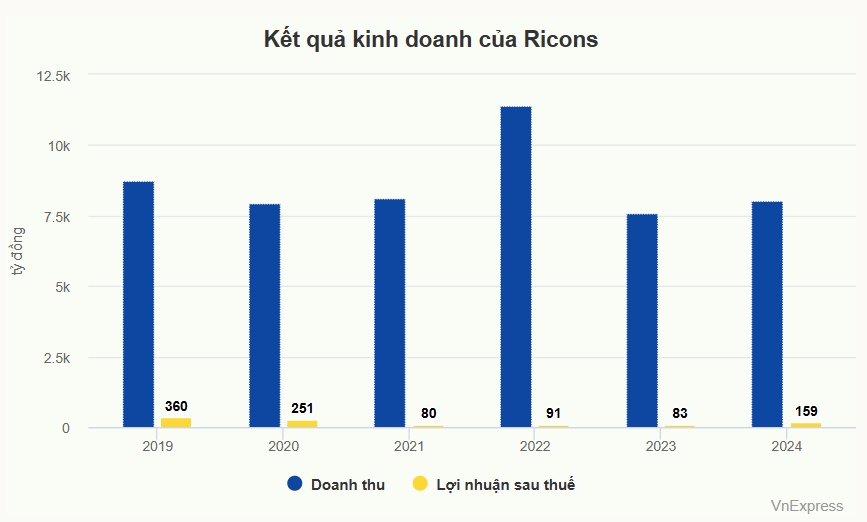 Cổ đông chưa đồng ý cho Ricons niêm yết