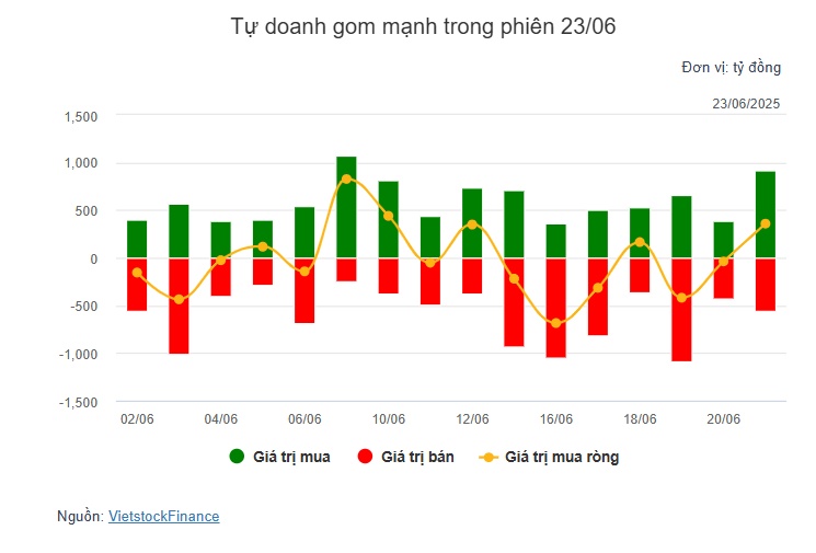 Theo dấu dòng tiền cá mập 23/06: Tự doanh "gom" ròng 358 tỷ đồng