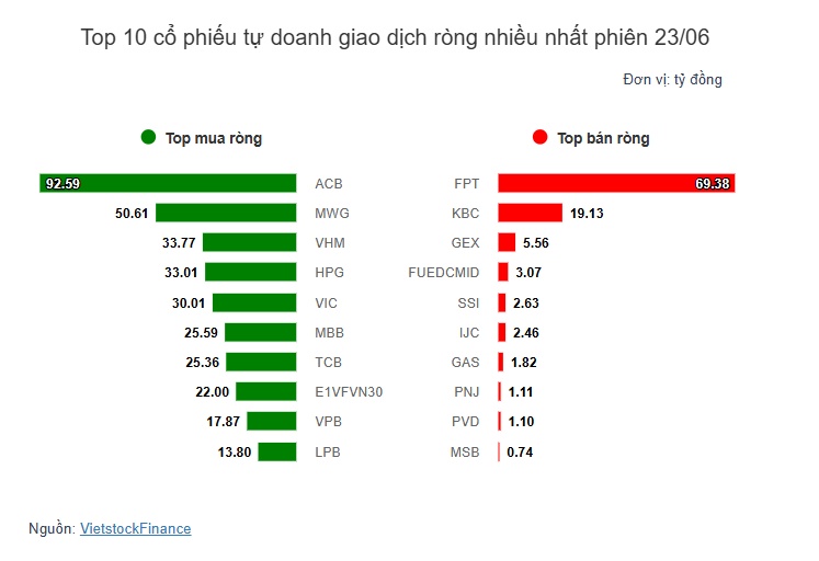 Theo dấu dòng tiền cá mập 23/06: Tự doanh "gom" ròng 358 tỷ đồng